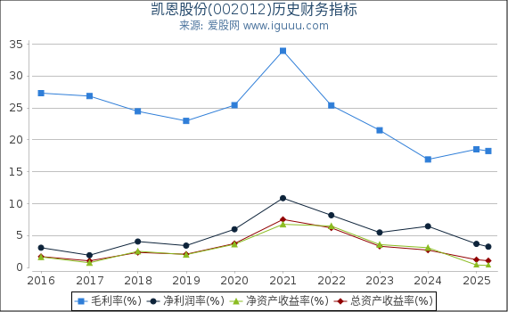 凯恩股份(002012)股东权益比率、固定资产比率等历史财务指标图