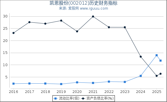 凯恩股份(002012)股东权益比率、固定资产比率等历史财务指标图