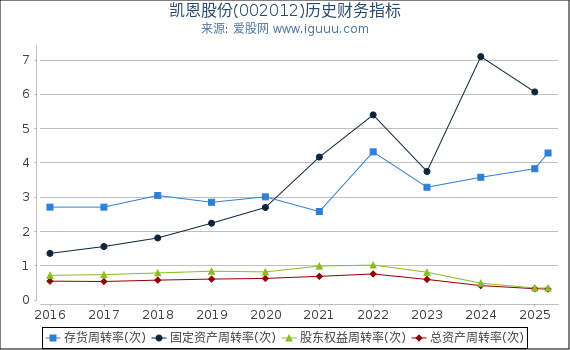 凯恩股份(002012)股东权益比率、固定资产比率等历史财务指标图