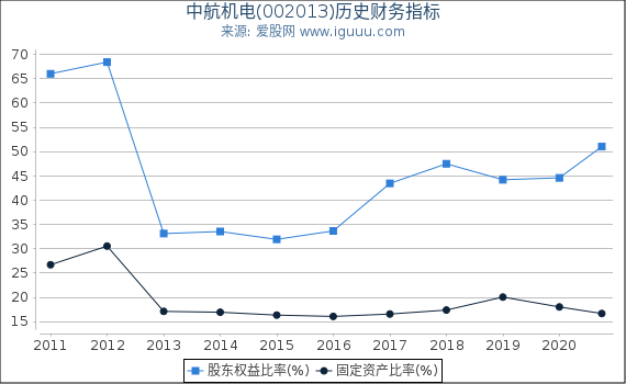 中航机电(002013)股东权益比率、固定资产比率等历史财务指标图