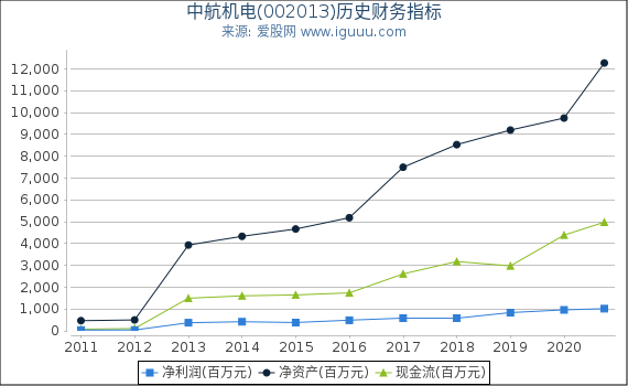 中航机电(002013)股东权益比率、固定资产比率等历史财务指标图