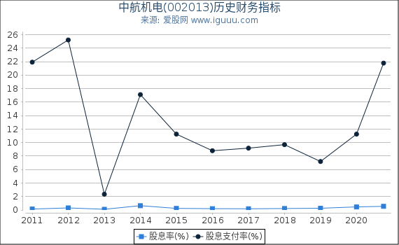 中航机电(002013)股东权益比率、固定资产比率等历史财务指标图