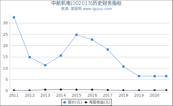 中航机电(002013)股东权益比率、固定资产比率等历史财务指标图