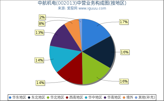 中航机电(002013)主营业务构成图（按地区）