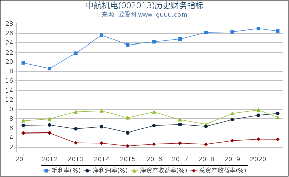 中航机电(002013)股东权益比率、固定资产比率等历史财务指标图