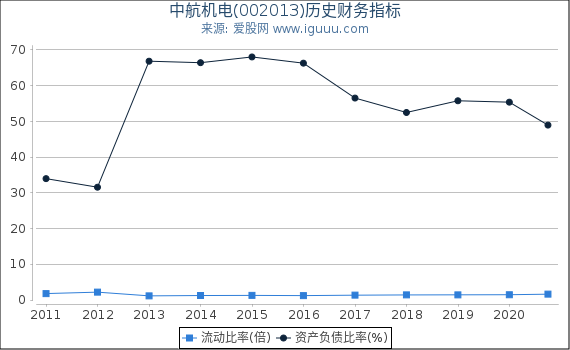 中航机电(002013)股东权益比率、固定资产比率等历史财务指标图