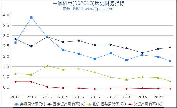 中航机电(002013)股东权益比率、固定资产比率等历史财务指标图