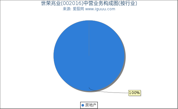 世荣兆业(002016)主营业务构成图（按行业）