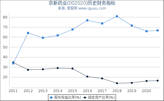 京新药业(002020)股东权益比率、固定资产比率等历史财务指标图