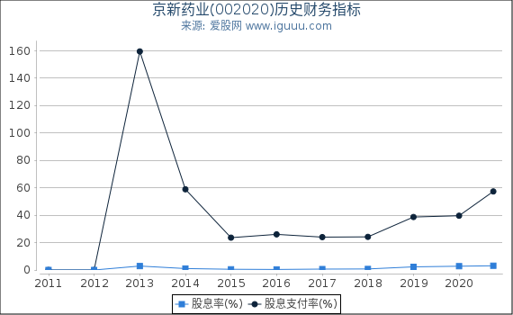京新药业(002020)股东权益比率、固定资产比率等历史财务指标图