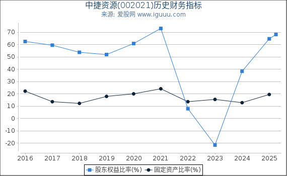 中捷资源(002021)股东权益比率、固定资产比率等历史财务指标图