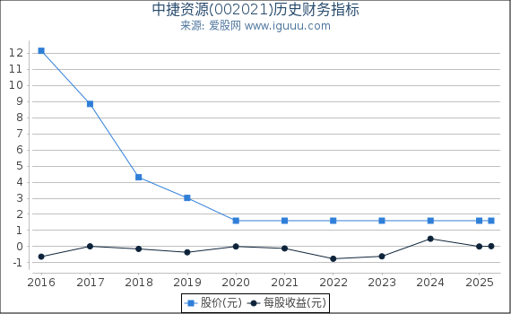 中捷资源(002021)股东权益比率、固定资产比率等历史财务指标图