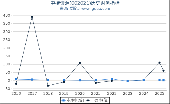 中捷资源(002021)股东权益比率、固定资产比率等历史财务指标图