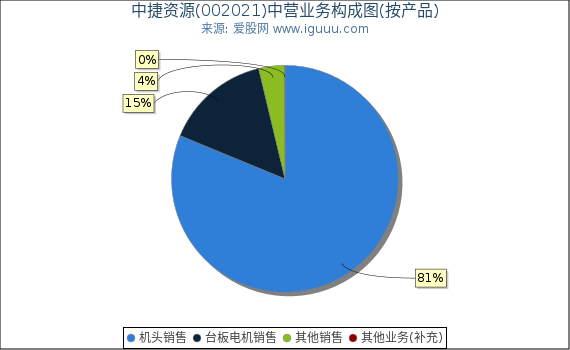 中捷资源(002021)主营业务构成图（按产品）