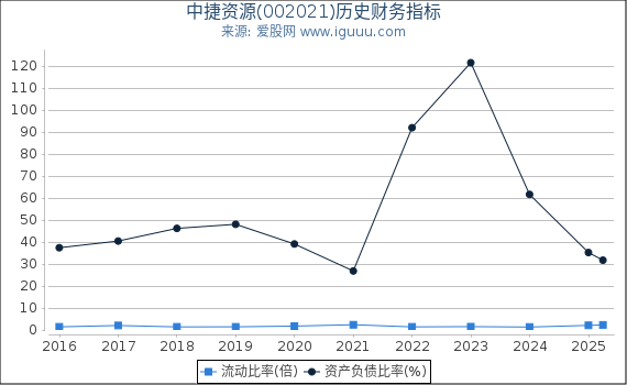 中捷资源(002021)股东权益比率、固定资产比率等历史财务指标图