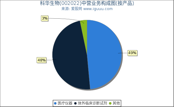 科华生物(002022)主营业务构成图（按产品）