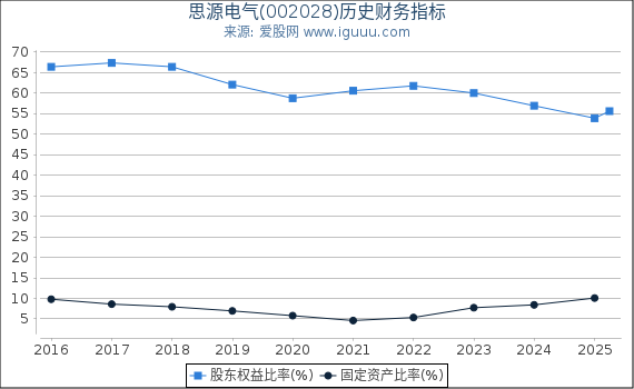 思源电气(002028)股东权益比率、固定资产比率等历史财务指标图