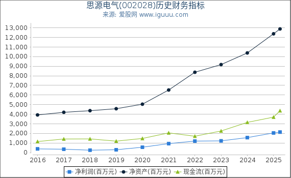 思源电气(002028)股东权益比率、固定资产比率等历史财务指标图