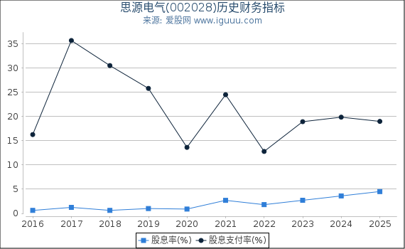 思源电气(002028)股东权益比率、固定资产比率等历史财务指标图