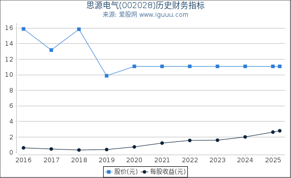 思源电气(002028)股东权益比率、固定资产比率等历史财务指标图