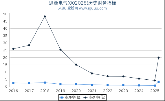 思源电气(002028)股东权益比率、固定资产比率等历史财务指标图