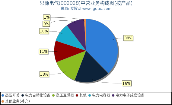 思源电气(002028)主营业务构成图（按产品）
