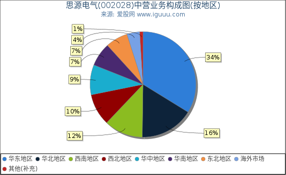 思源电气(002028)主营业务构成图（按地区）