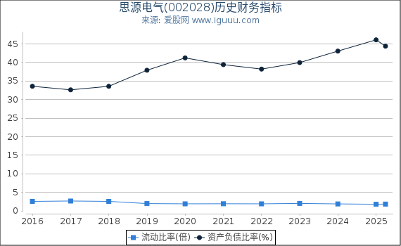 思源电气(002028)股东权益比率、固定资产比率等历史财务指标图