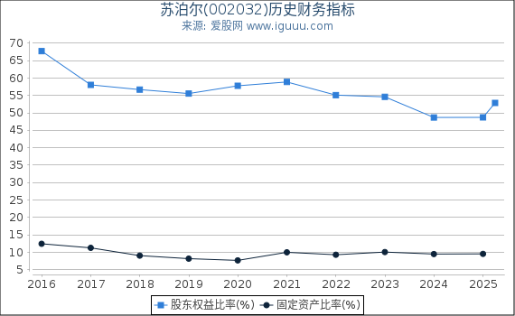 苏泊尔(002032)股东权益比率、固定资产比率等历史财务指标图