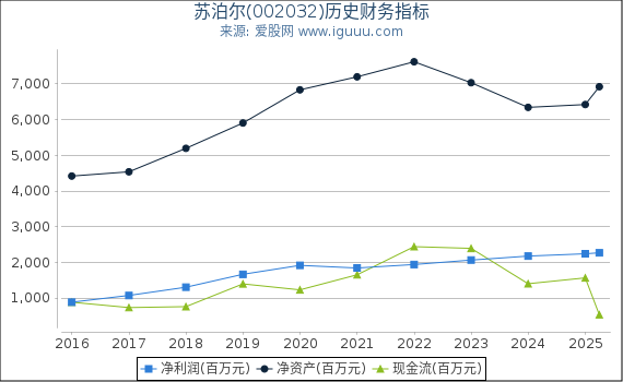 苏泊尔(002032)股东权益比率、固定资产比率等历史财务指标图