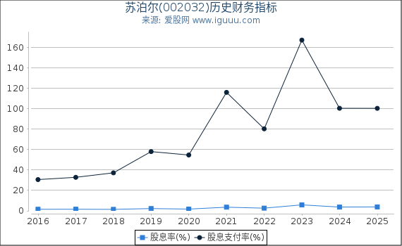 苏泊尔(002032)股东权益比率、固定资产比率等历史财务指标图