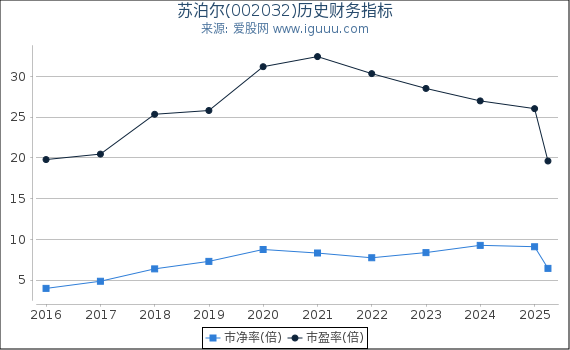 苏泊尔(002032)股东权益比率、固定资产比率等历史财务指标图