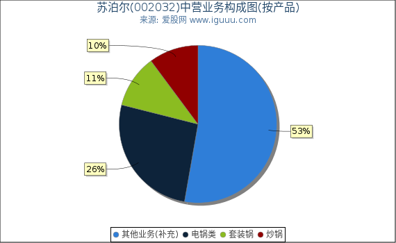 苏泊尔(002032)主营业务构成图（按产品）