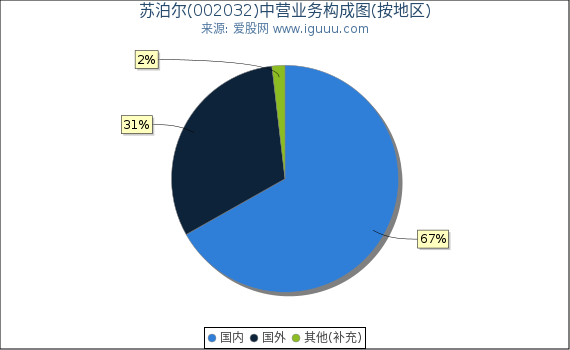 苏泊尔(002032)主营业务构成图（按地区）