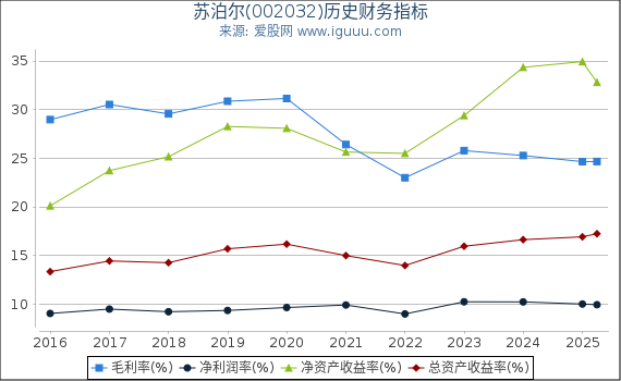 苏泊尔(002032)股东权益比率、固定资产比率等历史财务指标图
