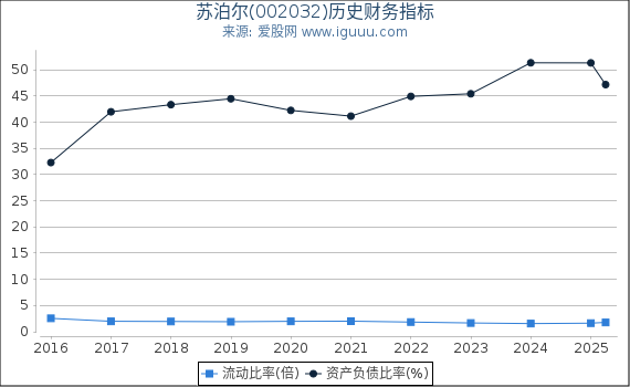 苏泊尔(002032)股东权益比率、固定资产比率等历史财务指标图