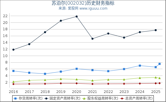 苏泊尔(002032)股东权益比率、固定资产比率等历史财务指标图