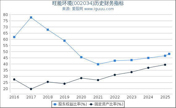 旺能环境(002034)股东权益比率、固定资产比率等历史财务指标图