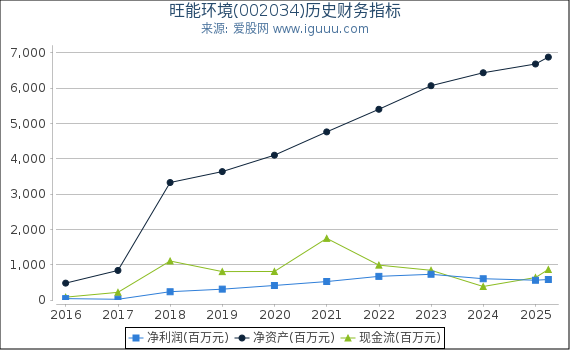 旺能环境(002034)股东权益比率、固定资产比率等历史财务指标图