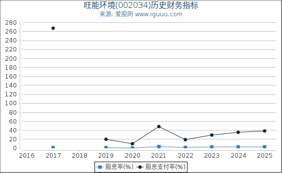 旺能环境(002034)股东权益比率、固定资产比率等历史财务指标图