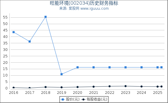 旺能环境(002034)股东权益比率、固定资产比率等历史财务指标图