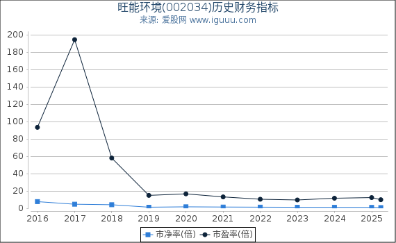 旺能环境(002034)股东权益比率、固定资产比率等历史财务指标图