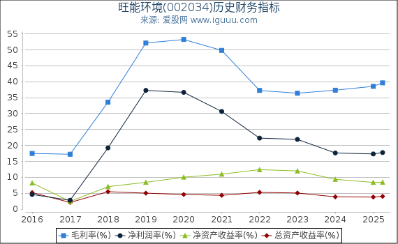 旺能环境(002034)股东权益比率、固定资产比率等历史财务指标图