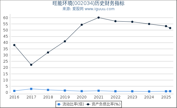 旺能环境(002034)股东权益比率、固定资产比率等历史财务指标图