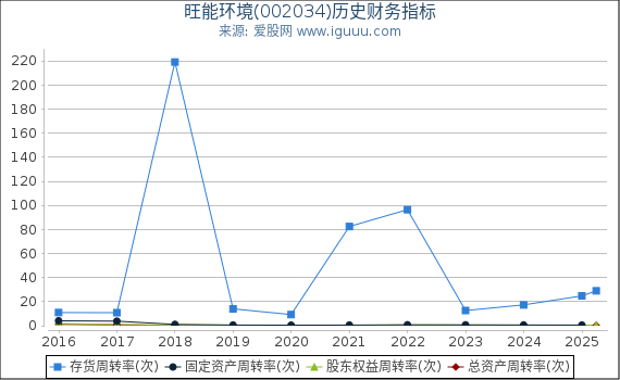 旺能环境(002034)股东权益比率、固定资产比率等历史财务指标图