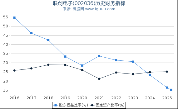 联创电子(002036)股东权益比率、固定资产比率等历史财务指标图