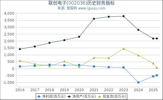 联创电子(002036)股东权益比率、固定资产比率等历史财务指标图