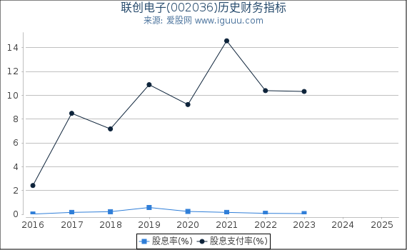 联创电子(002036)股东权益比率、固定资产比率等历史财务指标图