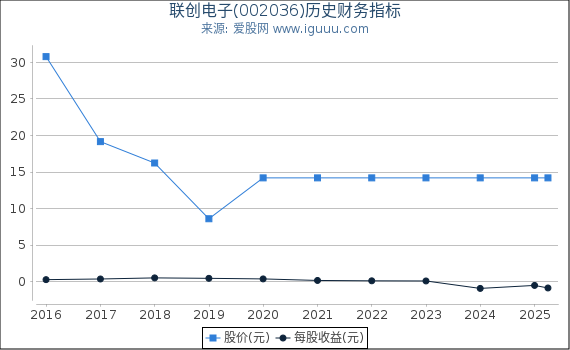 联创电子(002036)股东权益比率、固定资产比率等历史财务指标图