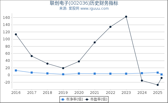 联创电子(002036)股东权益比率、固定资产比率等历史财务指标图